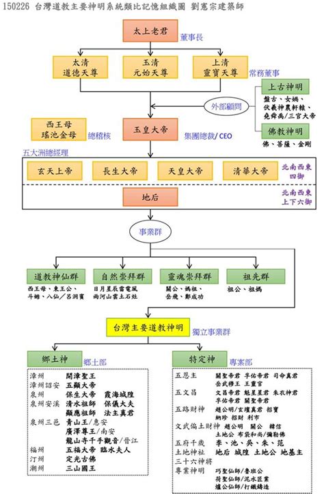 玄天上帝位階|老是搞不清各種神明的位階？這張企業組織圖讓你秒懂